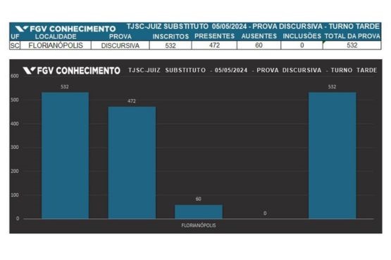 Gráfico da FGV de barras azuis que mostra o número de inscritos, a quantidade de presentes e ausentes na prova de juiz substituto do TJSC em Florianópolis.