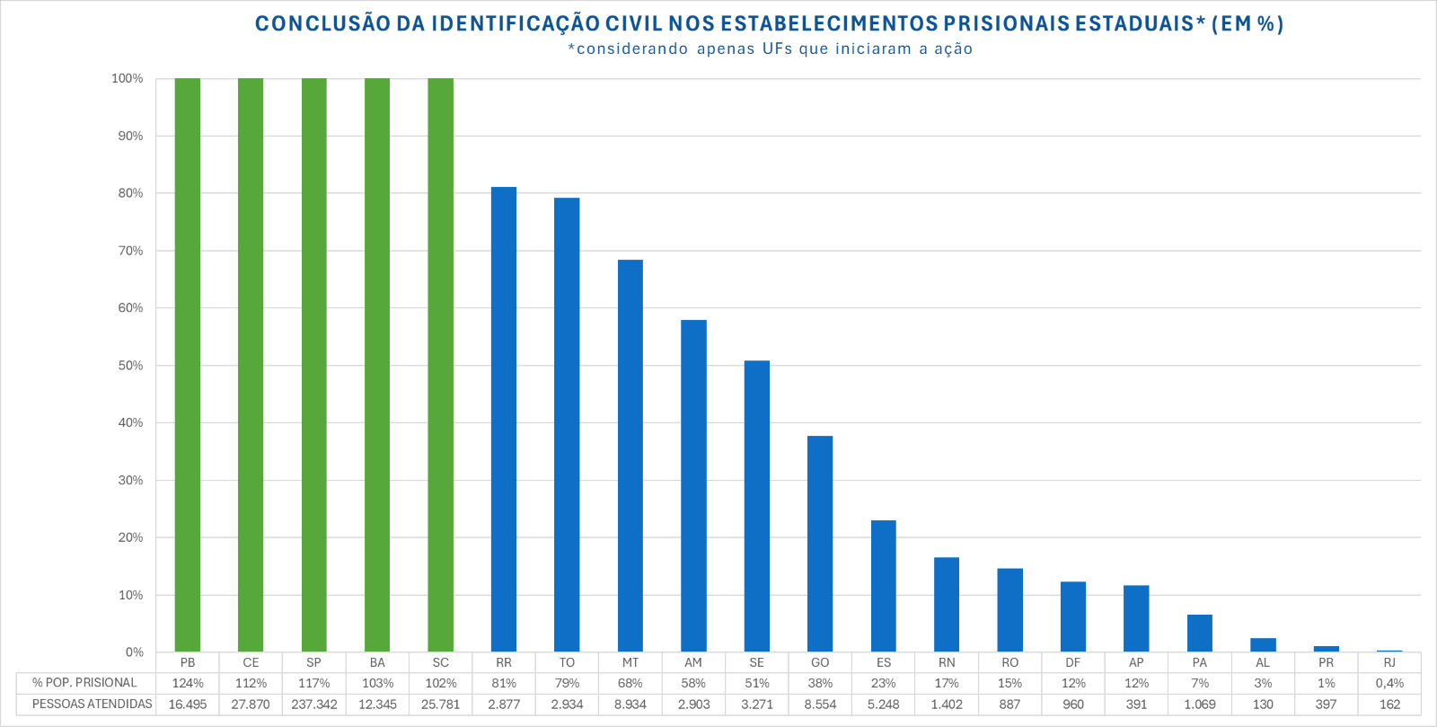 Gráfico com apresentação do percentual de conclusão da identificação biométrica nos 24 estados da federação apresentando PB, CE, SP, BA e SC com 100% e os demais em ordem decrescente de conclusão, de RR com 81% a RJ com 0,4%.