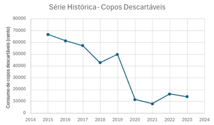 Gráfico de linha mostra a variação no consumo de copos descartáveis no período de 2015 a 2023.