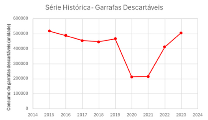 Gráfico de linha mostra a variação no consumo de garrafas descartáveis no período de 2015 a 2023.