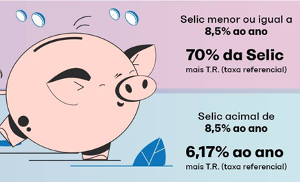 Imagem de um porquinho apresentando a rentabilidade da poupança: 70% da Selic mais TR quando a Selic é menor ou igual a 8,5% ao ano, e 6,17% ao ano quando a Selic é maior que 8,5% ao ano
