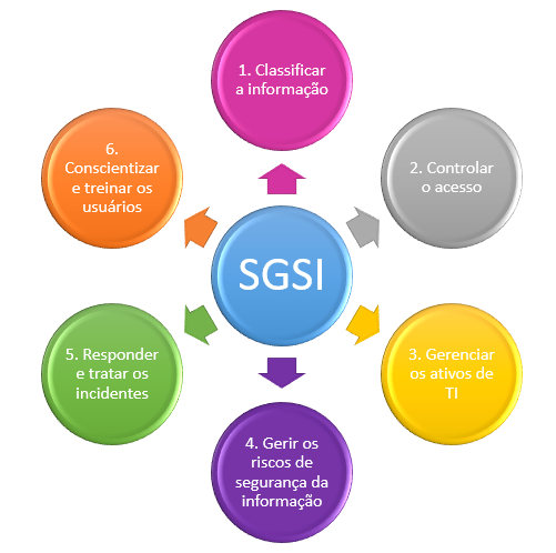 Relação dos processos do SGSI - clique para ver os processos