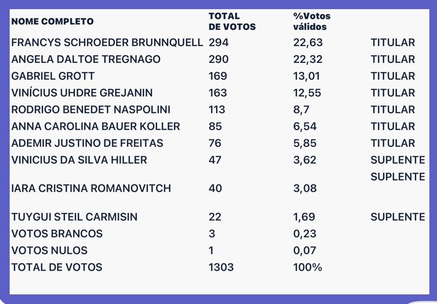 Arte gráfica apresenta resultado de eleição com 1.303 votos apurados. Houve três votos brancos e um voto nulo.