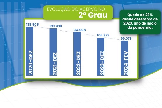 Evolução do acervo no 2º grau TJSC