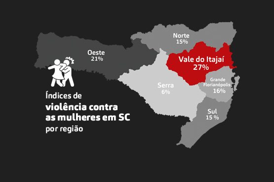 A imagem mostra um mapa de Santa Catarina com índices de violência contra as mulheres por região. As regiões estão destacadas com diferentes porcentagens:  - Vale do Itajaí: 27% (destacado em vermelho) - Oeste: 21% - Norte: 15% - Sul: 15% - Grande Florianópolis: 16% - Serra: 6%  No canto inferior direito, há um ícone de duas figuras, uma delas com um braço levantado, simbolizando a violência.