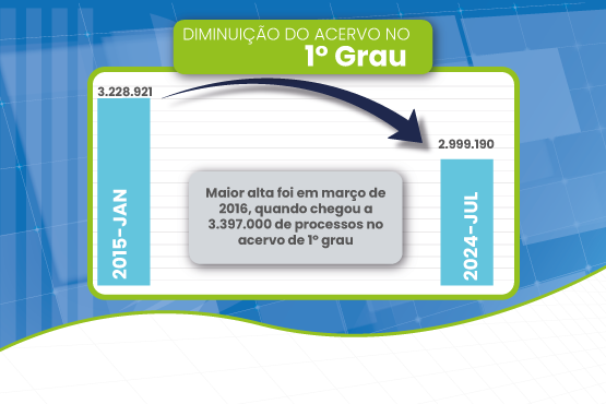 A imagem é um gráfico que mostra a diminuição do acervo no 1º grau de processos judiciais. No lado esquerdo, há uma barra vertical azul com o texto "2015 - JAN" e o número 3.228.921. No lado direito, há uma barra vertical azul com o texto "2024 - JUL" e o número 2.999.190. Entre essas duas barras, há uma seta preta apontando da esquerda para a direita, indicando a diminuição. No centro do gráfico, há um retângulo cinza com o texto: "Maior alta foi em março de 2016, quando chegou a 3.397.000 de processos no acervo de 1º grau". No topo do gráfico, há um título em um retângulo verde que diz "Diminuição do acervo no 1º Grau". O fundo da imagem é azul com alguns detalhes em verde e branco.