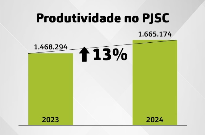 A imagem mostra um gráfico de barras comparando a produtividade no PJSC entre os anos de 2023 e 2024. Há duas barras verticais, uma para cada ano. A barra de 2023 é mais baixa e tem o valor de 1.468.294. A barra de 2024 é mais alta, com o valor de 1.665.174. Entre as duas barras, há uma seta apontando para cima com a indicação de um aumento de 13%. O fundo da imagem é em tons de cinza claro, e o texto é em preto.