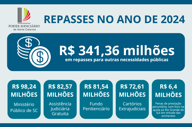 A imagem é um infográfico do Poder Judiciário de Santa Catarina sobre repasses no ano de 2024. No topo, há o título "REPASSES NO ANO DE 2024". Abaixo, há um destaque em azul escuro com o valor total de "R$ 341,36 milhões em repasses para outras necessidades públicas".   Em seguida, há uma lista de repasses específicos:  - R$ 98,24 MILHÕES para o Ministério Público de SC - R$ 82,57 MILHÕES para Assistência Judiciária Gratuita - R$ 81,54 MILHÕES para o Fundo Penitenciário - R$ 72,61 MILHÕES para Cartórios Extrajudiciais - R$ 6,4 MILHÕES para penas de prestação pecuniária, com foco na ajuda ao Rio Grande do Sul em virtude das enchentes  O logotipo do Poder Judiciário de Santa Catarina está no canto superior esquerdo.