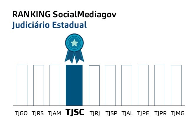 A imagem mostra um gráfico de barras intitulado "RANKING SocialMediagov Judiciário Estadual". No gráfico, há várias barras representando diferentes tribunais de justiça estaduais. A barra central, que representa o TJSC (Tribunal de Justiça de Santa Catarina), está destacada em azul e possui um ícone de medalha no topo, indicando que está em primeiro lugar no ranking. As outras barras, que representam os tribunais TJGO, TJRS, TJAM, TJRJ, TJSP, TJAL, TJPE, TJPR e TJMG, estão todas na mesma altura, mas não possuem destaque.