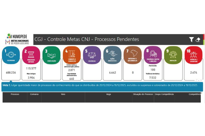 Gráfico intitulado "CGJ - Controle Metas CNJ - Processos Pendentes" com várias categorias numeradas de 1 a 10, cada uma representada por um ícone e uma cor diferente.   1. Colaborar: 688.236 2. Processos Antigos: 115.577 (Não Antigos: 3.904) 3. Conciliação: sem número especificado 4. Celeridade e Produtividade na Justiça Criminal: 2.871 (Júri: 640) 5. Eficiência: sem número especificado 6. Ações Ambientais: 6.442 7. Reduções de Demandas Repetitivas: 0 8. Violência Contra a Mulher: 100 (Violência Doméstica: 7.532) 9. Inovação: sem número especificado 10. Ações Coletivas Ambientais: 2.674  Na parte inferior, há uma nota sobre a Meta 1, que menciona a quantidade de processos de conhecimento distribuídos entre 20/12/2024 e 19/12/2025, excluindo os suspensos e sobrestados no mesmo período. Há também uma tabela com colunas para Processo, Comarca, Vara, Vaga, Situação do Processo, Grupo Competência e Competência, mas sem dados preenchidos.