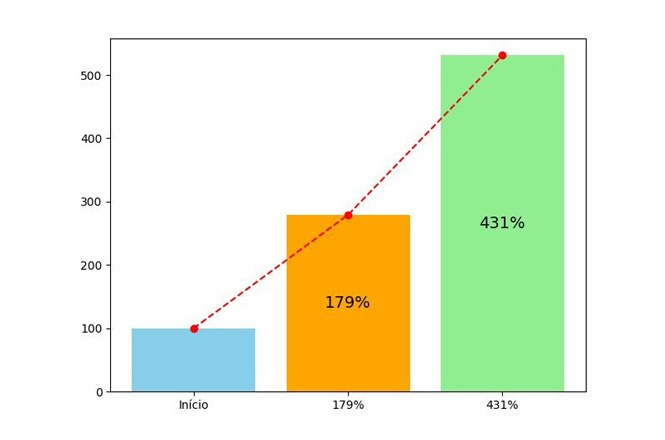A imagem é um gráfico de barras que mostra o crescimento percentual ao longo de três etapas