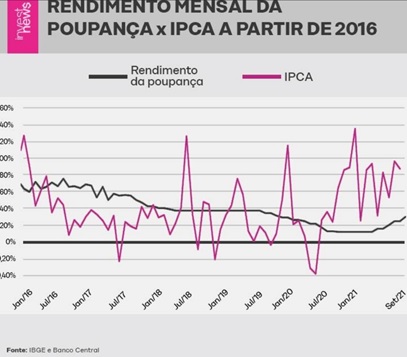 Gráfico comparativo entre o rendimento da poupança e o IPCA entre os meses de janeiro de 2016 e setembro de 2021